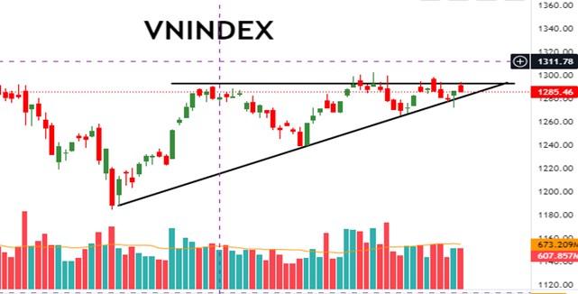 Vn-Index tuần 21-25/10/2024: Sự biến động mạnh sắp xảy ra