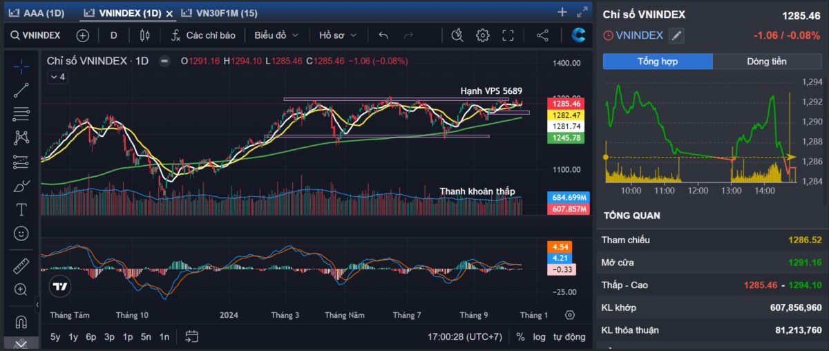 SBV hút tín phiếu trở lại - Số phận Vnindex?