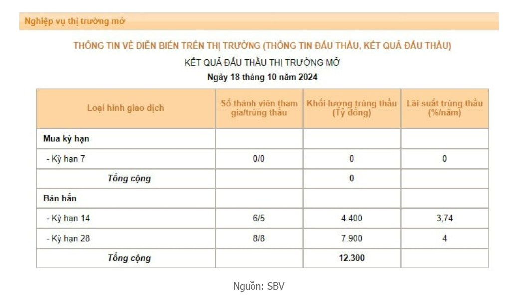 SBV hút tín phiếu trở lại - Số phận Vnindex?