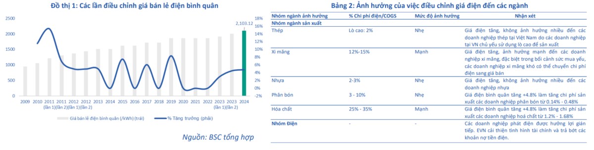 Cập nhật vĩ mô - Ảnh hưởng từ việc EVN tăng giá điện bình quân (BSC)