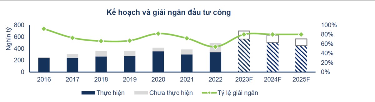 Báo cáo ngành xây dựng: Các dự án công nghiệp, cơ sở hạ tầng dẫn dắt sự phục hồi của ngành