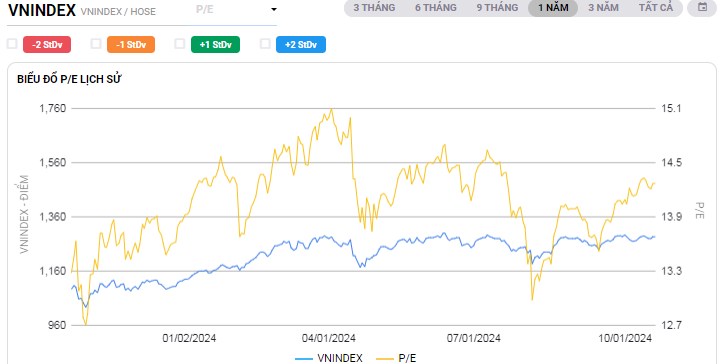 VN-Index và P/E: Liệu thị trường có đang trở nên đắt đỏ?