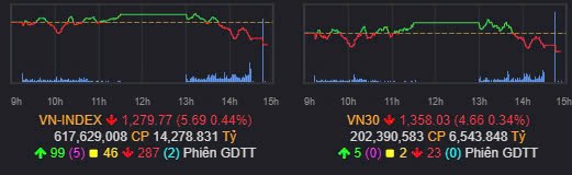 Tổng kết nhanh VN-Index 21/10/2024: VHM, EIB và phần còn lại