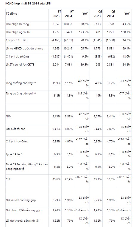 LPB – Lợi nhuận tăng trưởng mạnh trong bối cảnh lãi dự thu cao