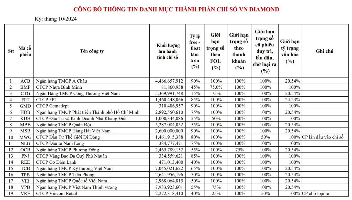 Viên Kim cương MWG trở lại và càng rực rỡ hơn nữa !!. Sở GDCK TP.HCM vừa công bố thành phần chỉ số VNDiamond  ...