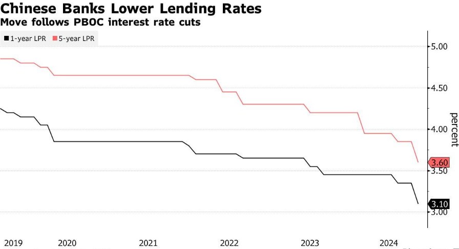 Tác động của việc giảm lãi suất của PBOC lên giá đồng