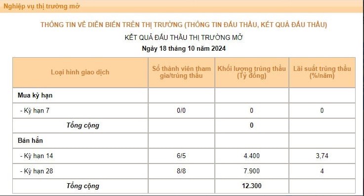 Sự khác nhau của việc hút tiền lần này so với lần đầu vào 09/2023