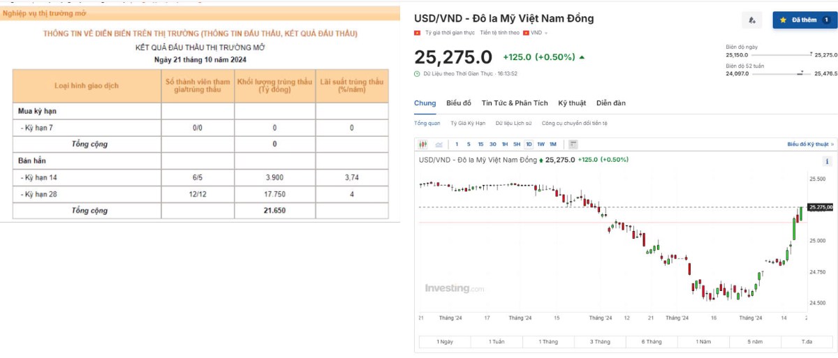 Khi Ngân hàng Nhà nước (NHNN) thực hiện chính sách hút tiền về nhưng giá trị của USD vẫn tăng ?