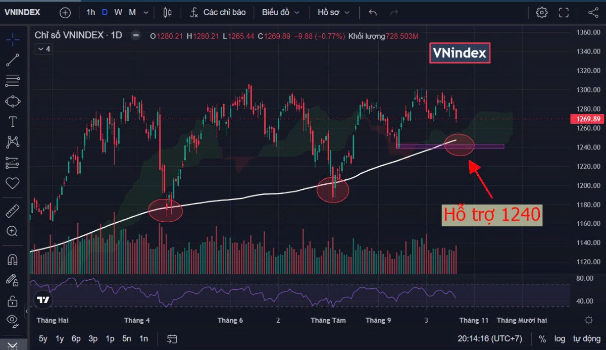 VNindex cần rũ bỏ để bật tăng mạnh mẽ. Lình xình mãi mà chưa tăng được thì việc giũ bỏ là tích cực để  ...