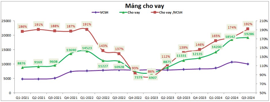 HCM – Nhu cầu tăng vốn cấp thiết sau Q3-2024