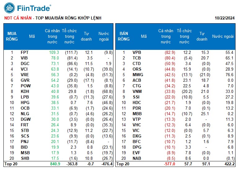 [Flashnote - 22/10/2024]: VNINDEX thủng mốc 1.270 với thanh khoản tăng +30%, Tự doanh mua ròng mạnh Ngân hàng