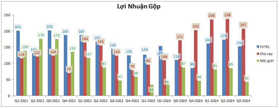 HCM – Nhu cầu tăng vốn cấp thiết sau Q3-2024