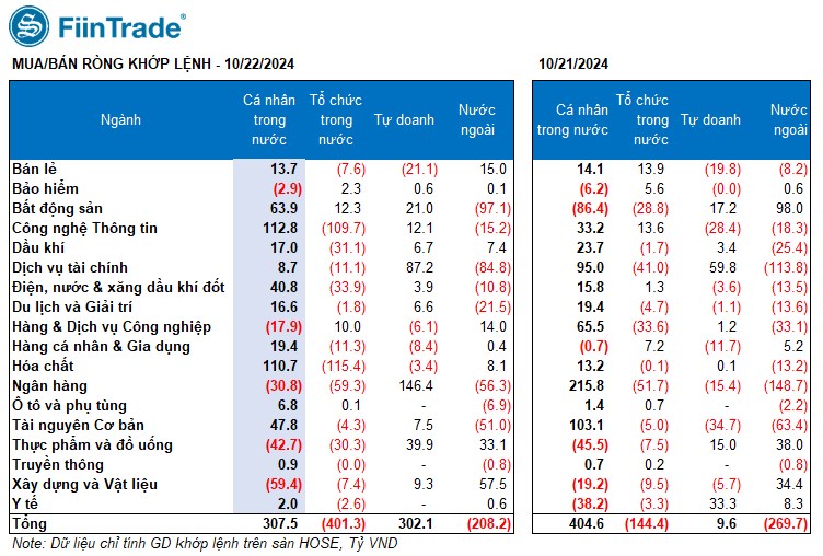 [Flashnote - 22/10/2024]: VNINDEX thủng mốc 1.270 với thanh khoản tăng +30%, Tự doanh mua ròng mạnh Ngân hàng