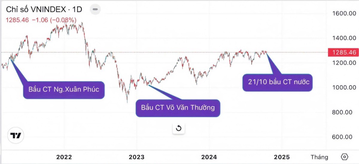 Lịch sử thị trường sau các lần bầu CTN. Quan sát các lần bầu tổng hợp trong 4 năm qua. Theo bảng dưới  ...