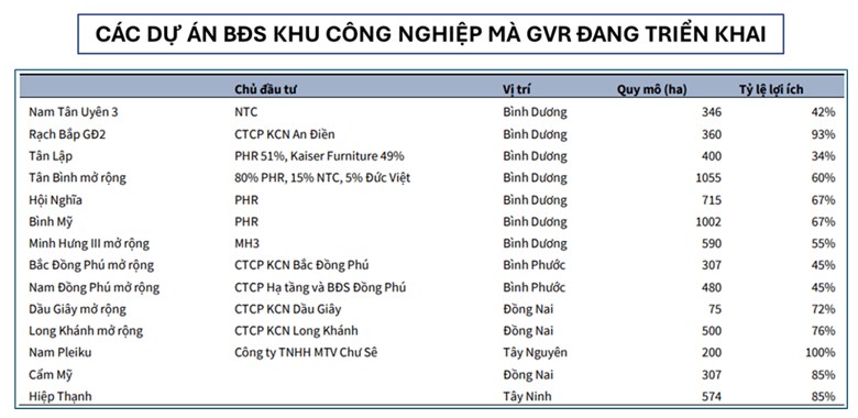 GVR - Cổ phiếu chờ thời