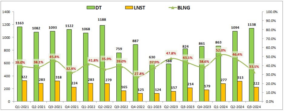 HCM – Nhu cầu tăng vốn cấp thiết sau Q3-2024