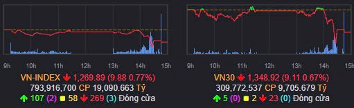 Tổng kết nhanh Vnindex 22/10/2024: Áp lực gia tăng