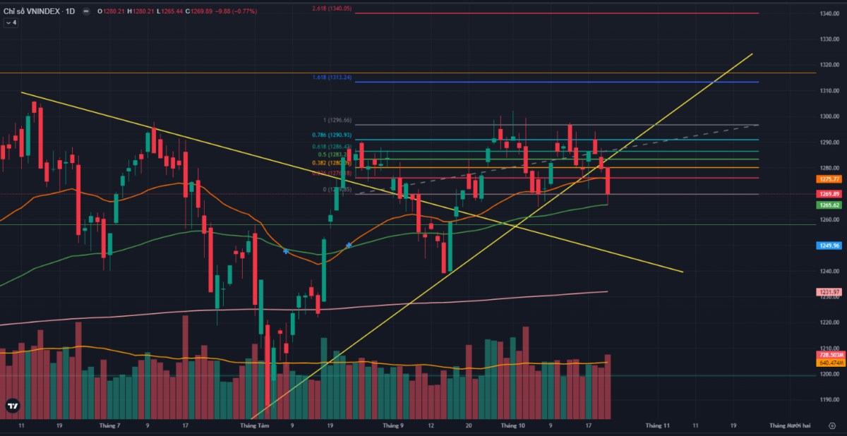 Đà giảm chưa bị co hẹp, VNINDEX rơi tự do