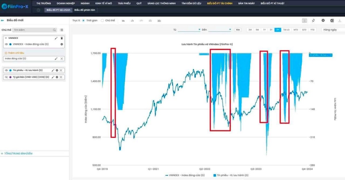 Hút tín phiếu thì VN-Index sẽ như thế nào?