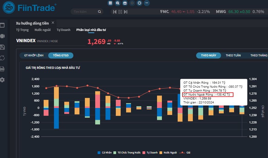 [Flashnote - 22/10/2024]: VNINDEX thủng mốc 1.270 với thanh khoản tăng +30%, Tự doanh mua ròng mạnh Ngân hàng