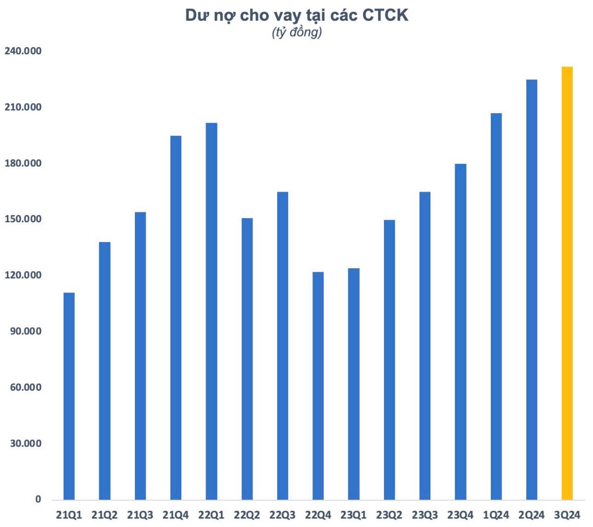 Margin toàn thị trường tiếp tục phá kỷ lục, liệu các công ty chứng khoán có đang bị căng margin?