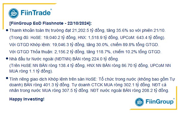 [Flashnote - 22/10/2024]: VNINDEX thủng mốc 1.270 với thanh khoản tăng +30%, Tự doanh mua ròng mạnh Ngân hàng