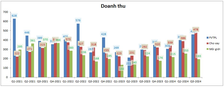 HCM – Nhu cầu tăng vốn cấp thiết sau Q3-2024