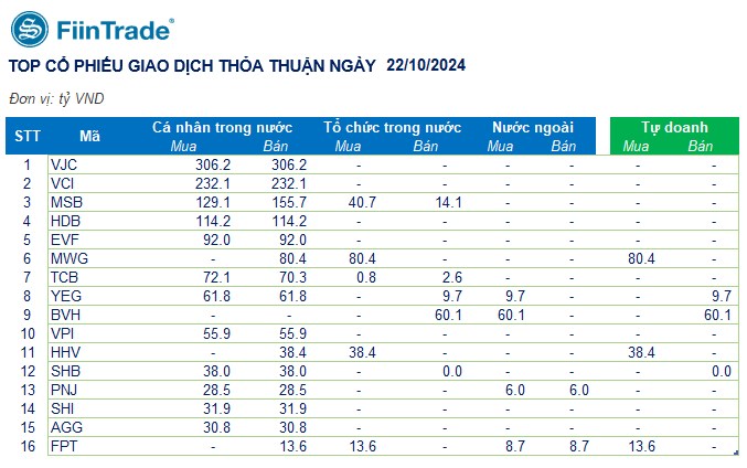 [Flashnote - 22/10/2024]: VNINDEX thủng mốc 1.270 với thanh khoản tăng +30%, Tự doanh mua ròng mạnh Ngân hàng