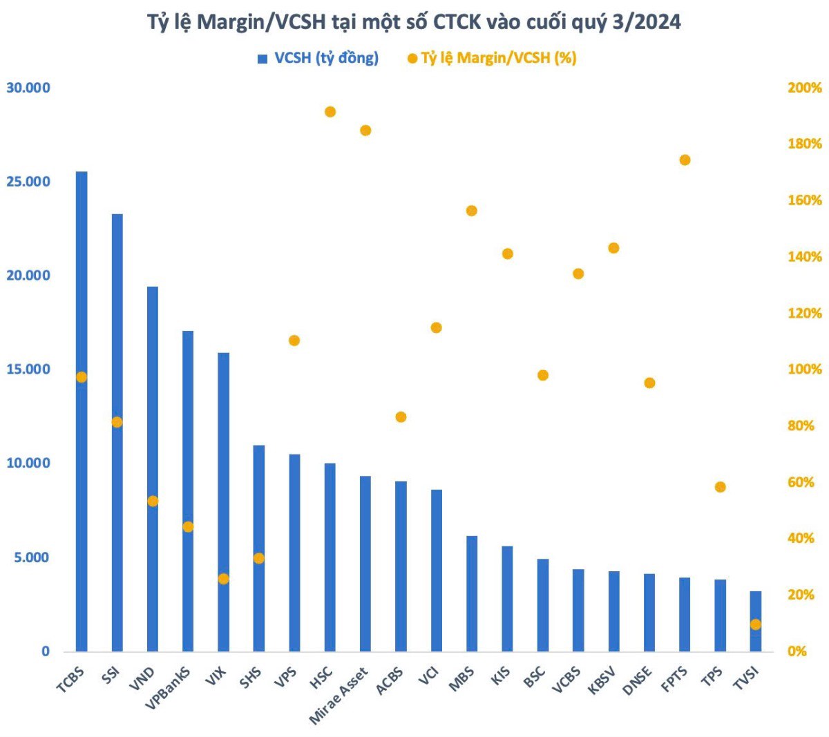 Margin toàn thị trường tiếp tục phá kỷ lục, liệu các công ty chứng khoán có đang bị căng margin?