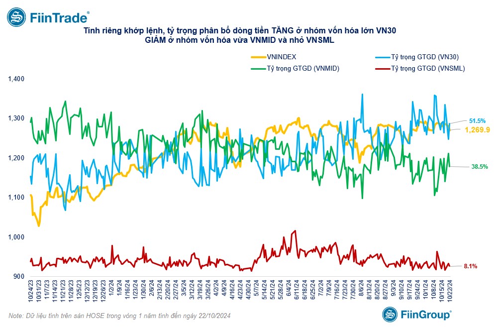 [Flashnote - 22/10/2024]: VNINDEX thủng mốc 1.270 với thanh khoản tăng +30%, Tự doanh mua ròng mạnh Ngân hàng