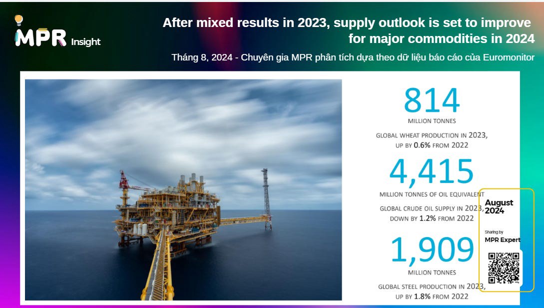 Xu hướng thị trường hàng hóa toàn cầu 2024-2025: Triển vọng cải thiện nguồn cung và thách thức mới.  ...