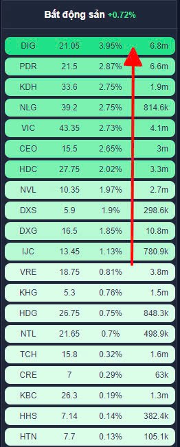 Xác suất 80% thị trường trong phiên hôm nay sẽ tạo đáy ngắn hạn .