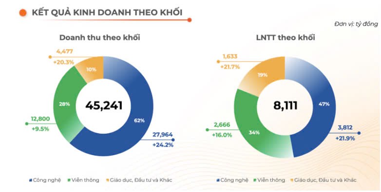 FPT - Tiếp tục chinh phục những đỉnh cao mới