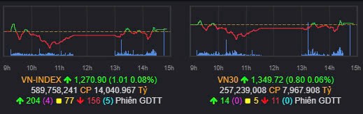 Tổng kết Vnindex 23/10/2024: Cân bằng chờ thời