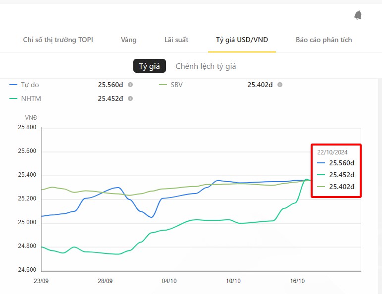 Tỷ giá USD/VND vừa có mức tăng kỷ lục, vượt ngưỡng 25.400 VND/USD, khiến nhiều doanh nghiệp vay ngoại  ...