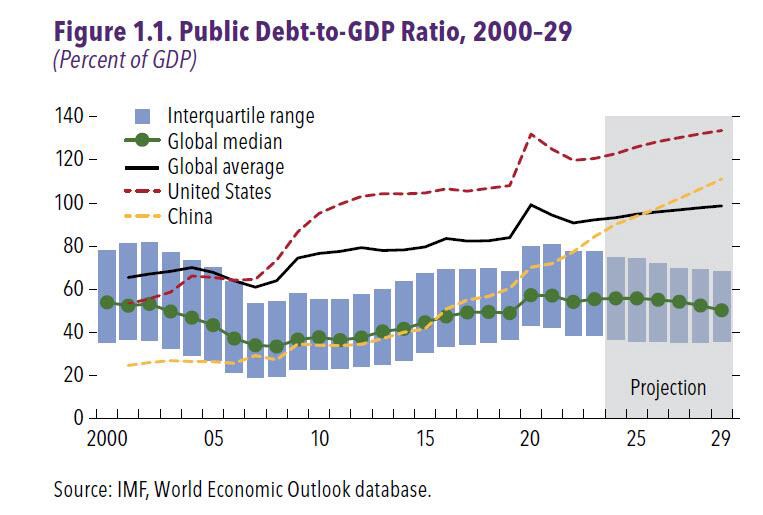 "Rủi ro đang gia tăng theo chiều hướng xấu": IMF cắt giảm dự báo tăng trưởng toàn cầu sau khi cảnh báo nợ toàn cầu sẽ đạt 100 nghìn tỷ đô la