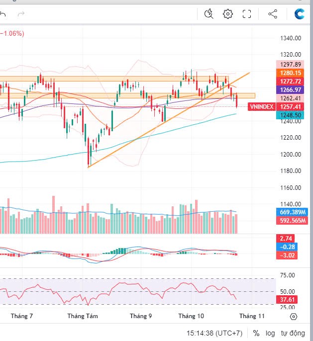 Tổng kết nhanh Vnindex 24/10/2024: Lại thêm ngày buồn của thị trường