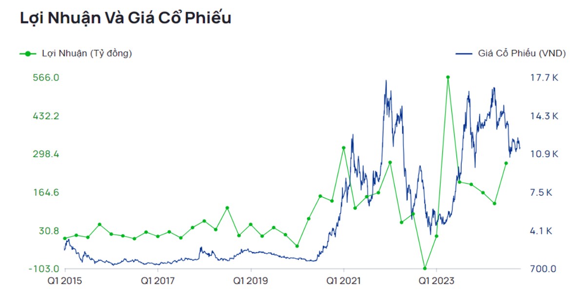 Cổ phiếu VIX kết quả kinh doanh quý 3/2024 ngược pha với giá cổ phiếu, liệu có nên tham gia đầu tư?