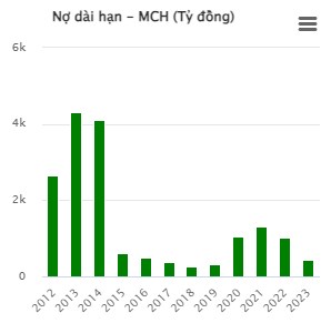 (MCH) CTCP Hàng tiêu dùng Masan: Đánh giá doanh nghiệp có lợi thế cạnh tranh bền vững