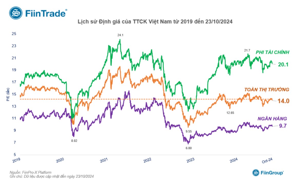 Kết quả kinh doanh Q3/2024: lợi nhuận toàn thị trường tạm tăng +22% so với cùng kỳ, nhưng giảm -6% so với quý trước