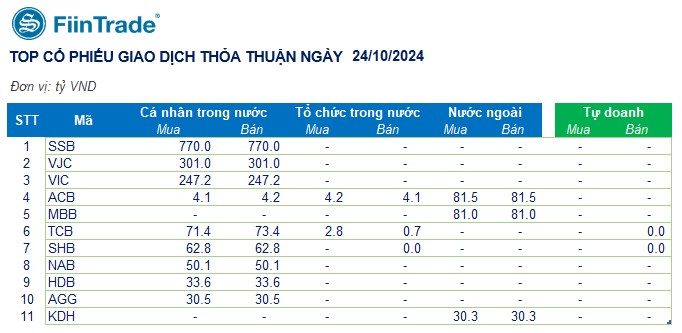 [Flashnote - 24/10/2024]: Ngân hàng, Chứng khoán, Bất động sản đồng loạt tụt dốc cuối phiên, VNINDEX mất hơn 13 điểm