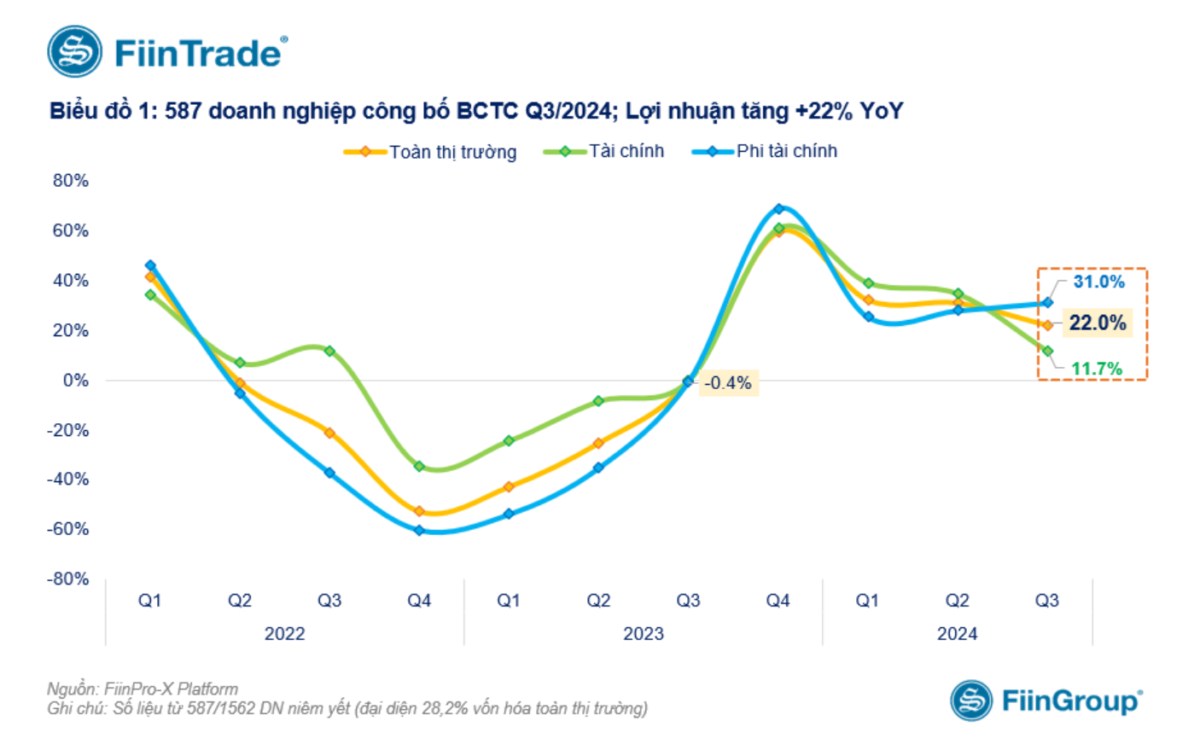 Kết quả kinh doanh Q3/2024: lợi nhuận toàn thị trường tạm tăng +22% so với cùng kỳ, nhưng giảm -6% so với quý trước