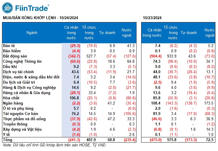 [Flashnote - 24/10/2024]: Ngân hàng, Chứng khoán, Bất động sản đồng loạt tụt dốc cuối phiên, VNINDEX mất hơn 13 điểm