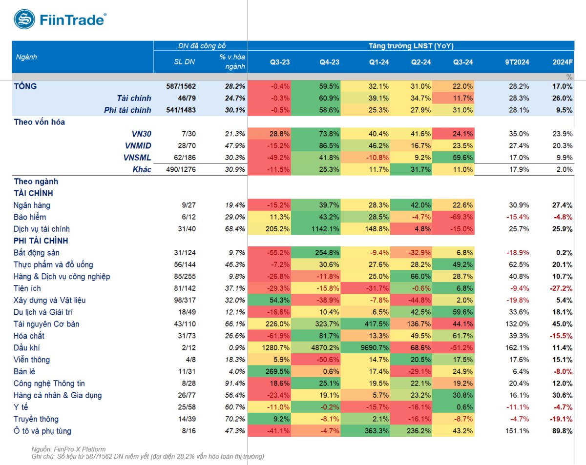 Kết quả kinh doanh Q3/2024: lợi nhuận toàn thị trường tạm tăng +22% so với cùng kỳ, nhưng giảm -6% so với quý trước