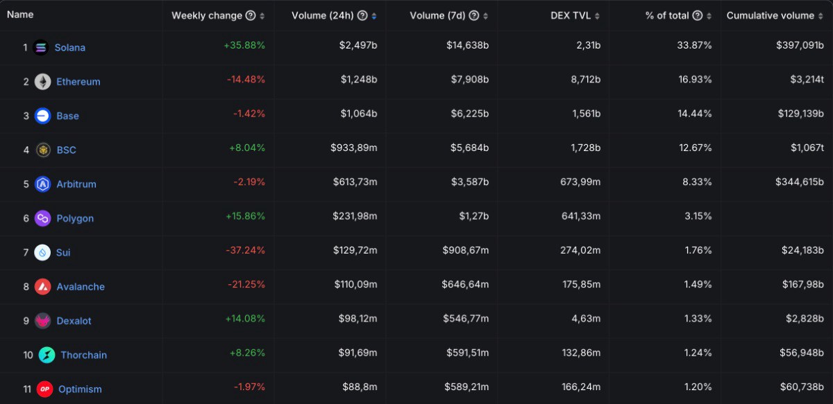 Giá ETH giảm làm đặt ra câu hỏi về nền tảng của Ethereum