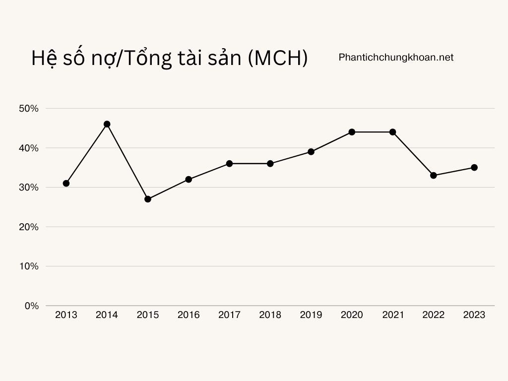 (MCH) CTCP Hàng tiêu dùng Masan: Đánh giá doanh nghiệp có lợi thế cạnh tranh bền vững