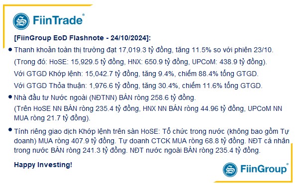 [Flashnote - 24/10/2024]: Ngân hàng, Chứng khoán, Bất động sản đồng loạt tụt dốc cuối phiên, VNINDEX mất hơn 13 điểm