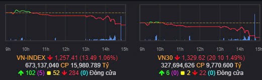 Tổng kết nhanh Vnindex 24/10/2024: Lại thêm ngày buồn của thị trường