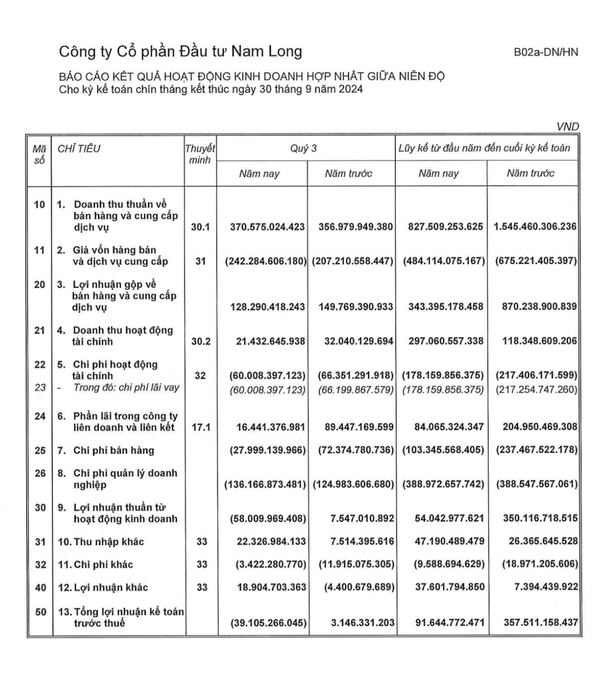 Nam Long- NLG Hoàn thành nghĩa vụ tài chính dự án Central Lake. NLG ghi nhận lỗ sau thuế 40 tỷ đồng  ...