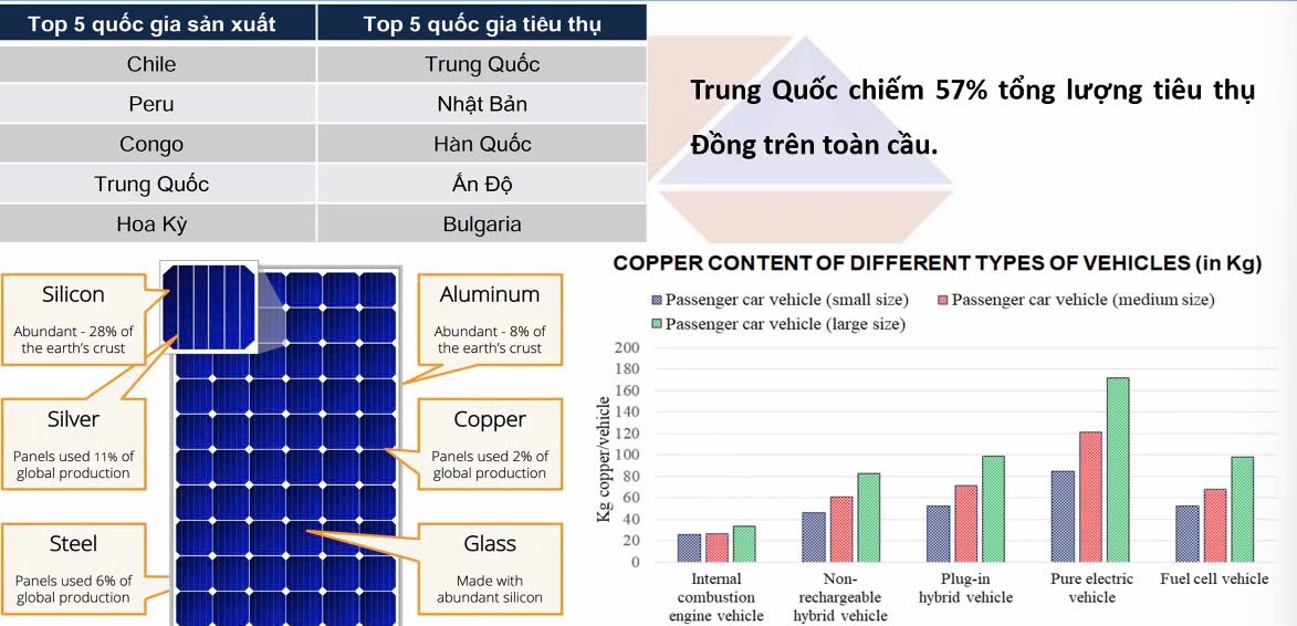 Các chính sách kích thích kinh tế và nhu cầu năng lượng sạch tăng cao, đồng đang có nhiều dư địa để tăng giá